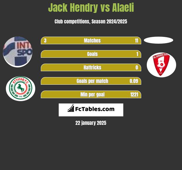 Jack Hendry vs Alaeli h2h player stats