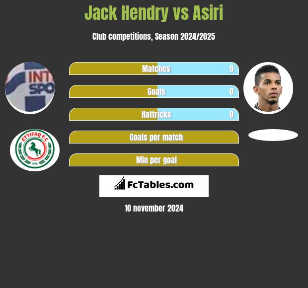 Jack Hendry vs Asiri h2h player stats