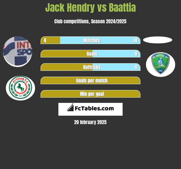 Jack Hendry vs Baattia h2h player stats