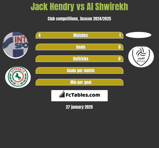 Jack Hendry vs Al Shwirekh h2h player stats