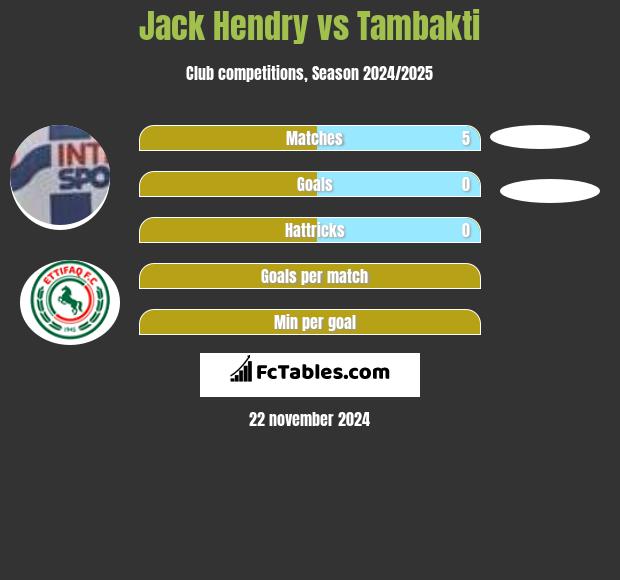 Jack Hendry vs Tambakti h2h player stats