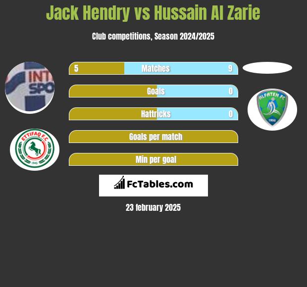 Jack Hendry vs Hussain Al Zarie h2h player stats