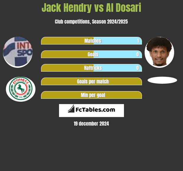 Jack Hendry vs Al Dosari h2h player stats