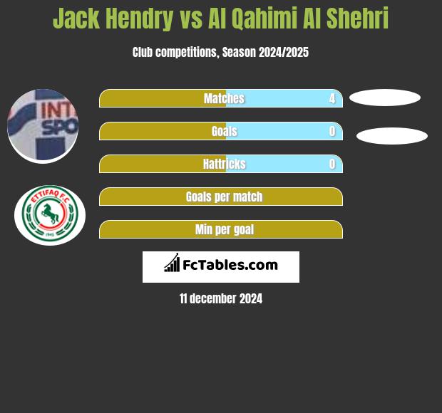 Jack Hendry vs Al Qahimi Al Shehri h2h player stats