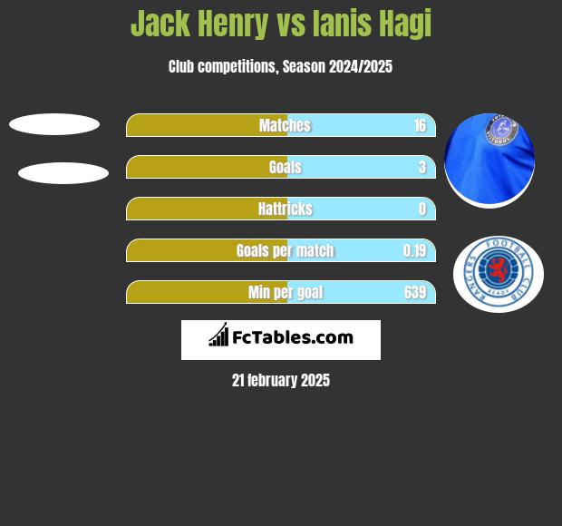 Jack Henry vs Ianis Hagi h2h player stats