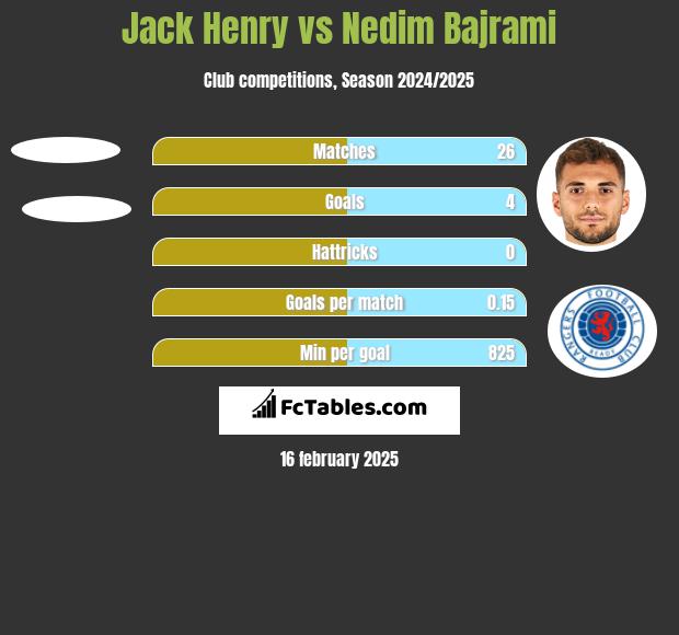 Jack Henry vs Nedim Bajrami h2h player stats