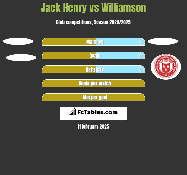 Jack Henry vs Williamson h2h player stats