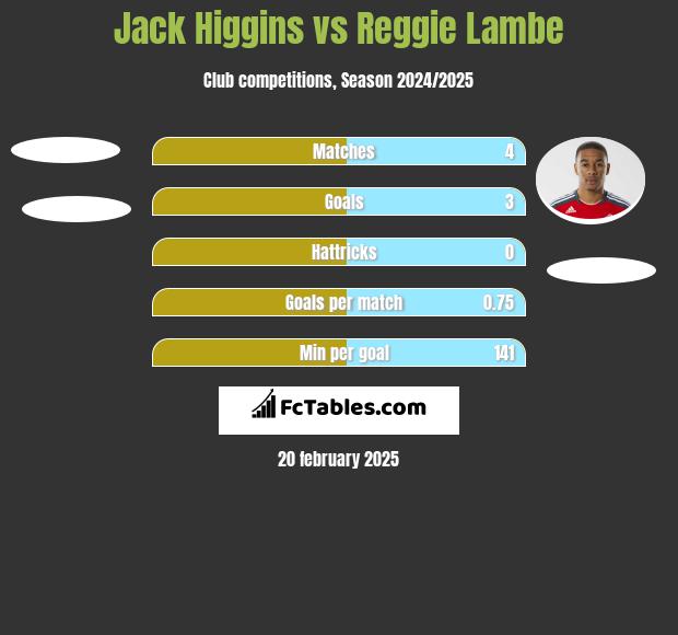 Jack Higgins vs Reggie Lambe h2h player stats