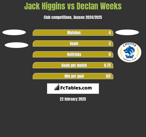 Jack Higgins vs Declan Weeks h2h player stats