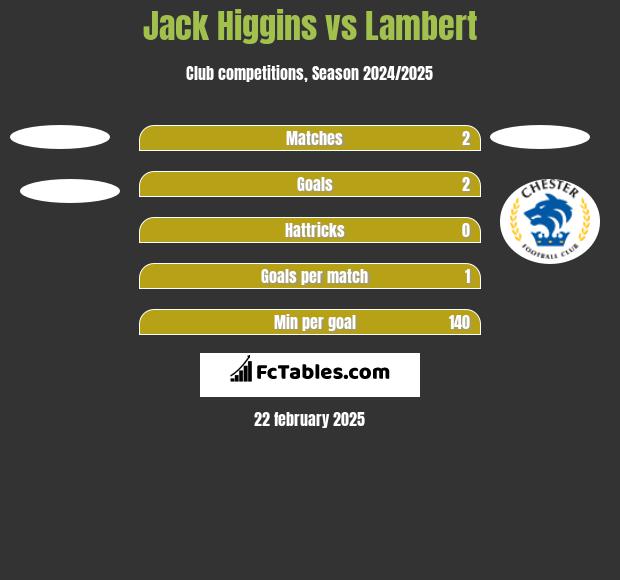 Jack Higgins vs Lambert h2h player stats