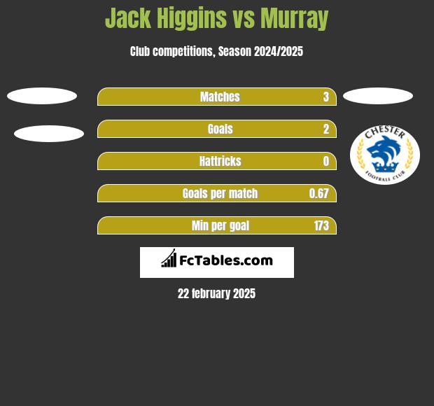 Jack Higgins vs Murray h2h player stats