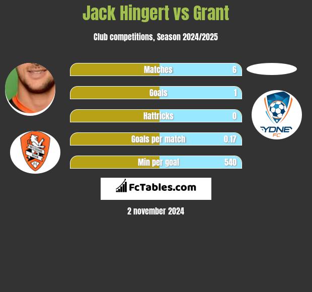 Jack Hingert vs Grant h2h player stats