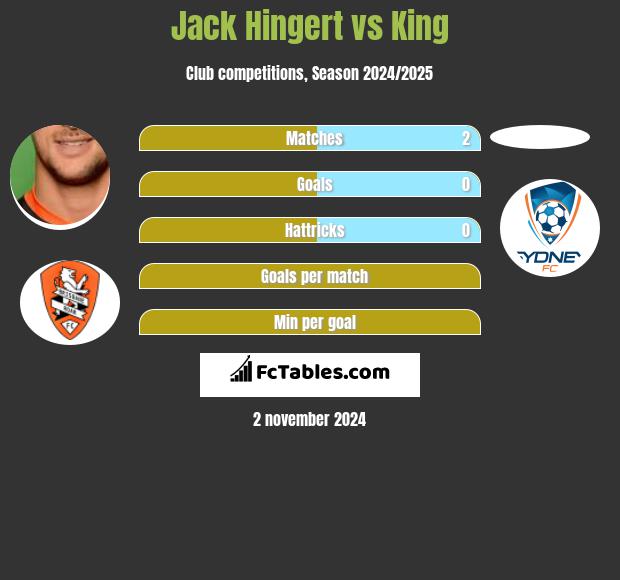 Jack Hingert vs King h2h player stats