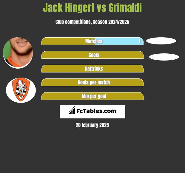 Jack Hingert vs Grimaldi h2h player stats