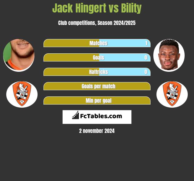 Jack Hingert vs Bility h2h player stats