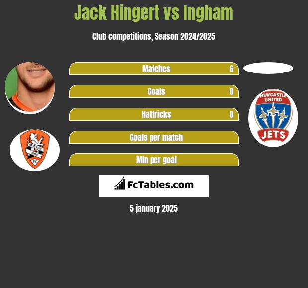 Jack Hingert vs Ingham h2h player stats