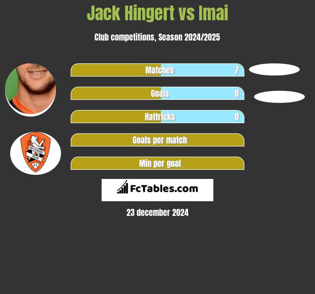 Jack Hingert vs Imai h2h player stats