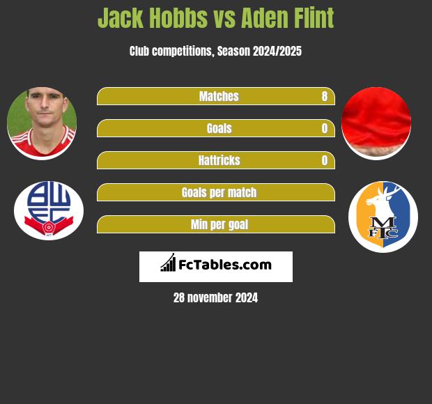 Jack Hobbs vs Aden Flint h2h player stats