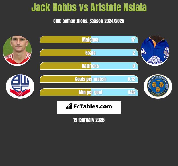 Jack Hobbs vs Aristote Nsiala h2h player stats