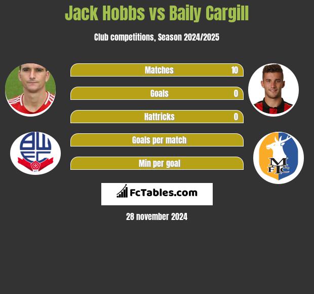 Jack Hobbs vs Baily Cargill h2h player stats