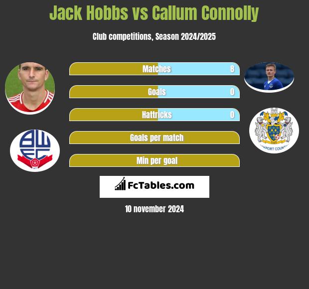 Jack Hobbs vs Callum Connolly h2h player stats