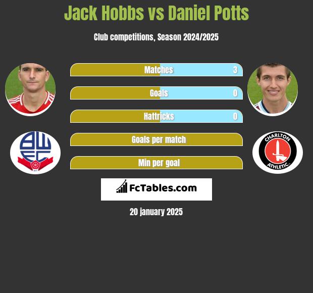 Jack Hobbs vs Daniel Potts h2h player stats