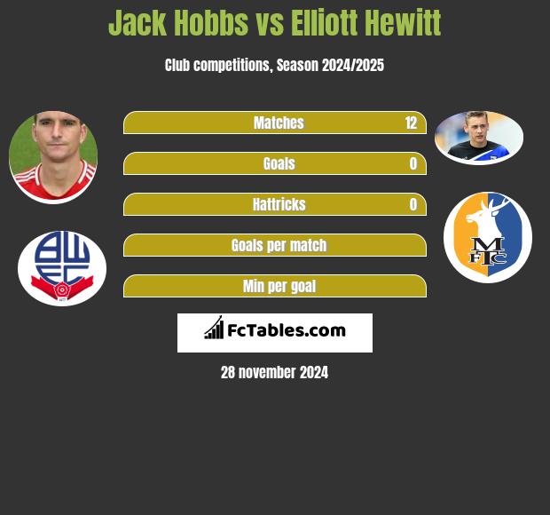 Jack Hobbs vs Elliott Hewitt h2h player stats