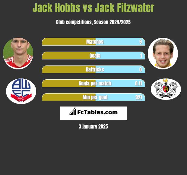 Jack Hobbs vs Jack Fitzwater h2h player stats