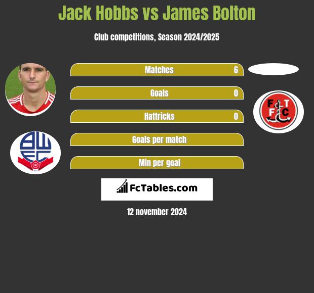 Jack Hobbs vs James Bolton h2h player stats