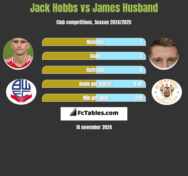 Jack Hobbs vs James Husband h2h player stats