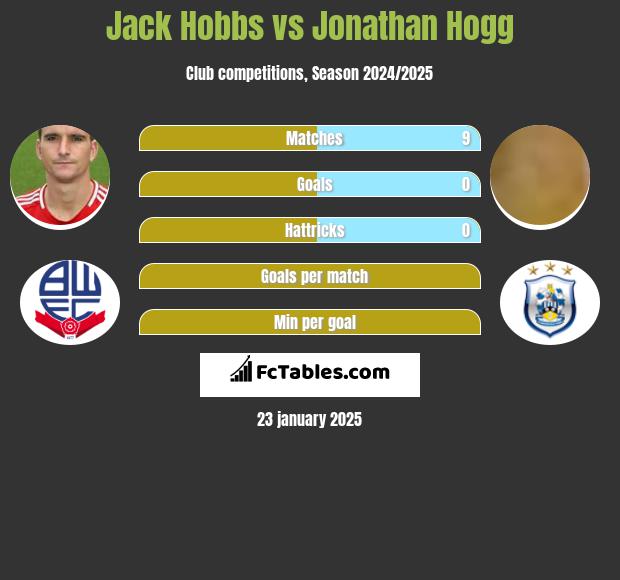 Jack Hobbs vs Jonathan Hogg h2h player stats