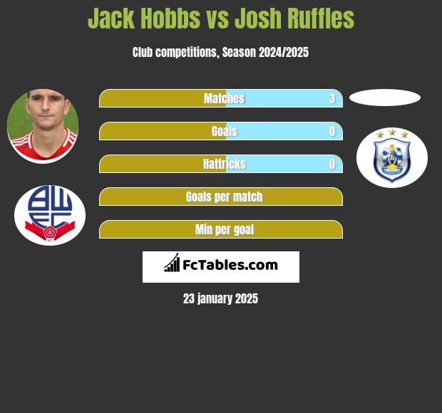 Jack Hobbs vs Josh Ruffles h2h player stats