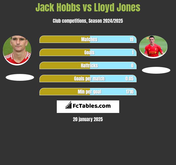 Jack Hobbs vs Lloyd Jones h2h player stats