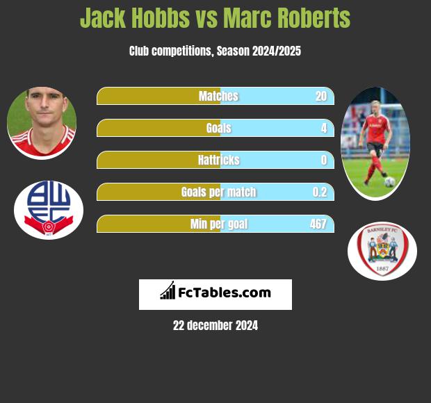 Jack Hobbs vs Marc Roberts h2h player stats