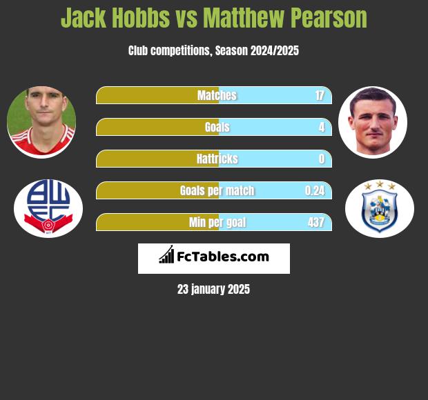 Jack Hobbs vs Matthew Pearson h2h player stats