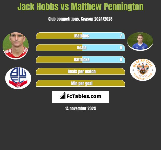 Jack Hobbs vs Matthew Pennington h2h player stats