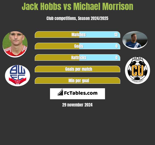 Jack Hobbs vs Michael Morrison h2h player stats