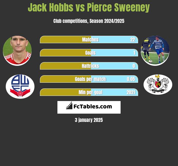 Jack Hobbs vs Pierce Sweeney h2h player stats