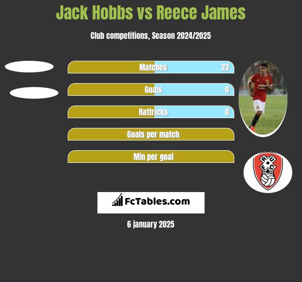 Jack Hobbs vs Reece James h2h player stats