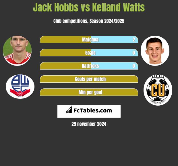 Jack Hobbs vs Kelland Watts h2h player stats