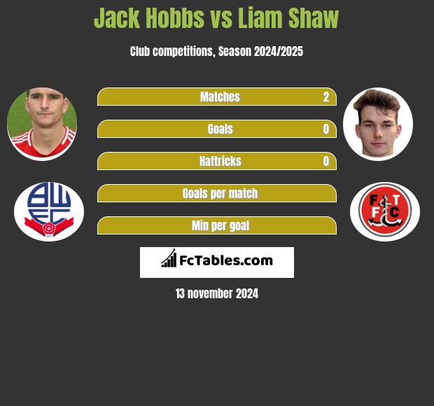 Jack Hobbs vs Liam Shaw h2h player stats