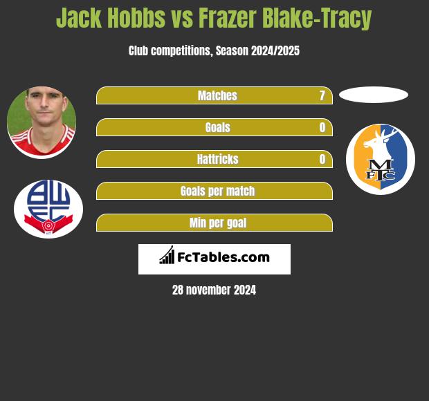 Jack Hobbs vs Frazer Blake-Tracy h2h player stats