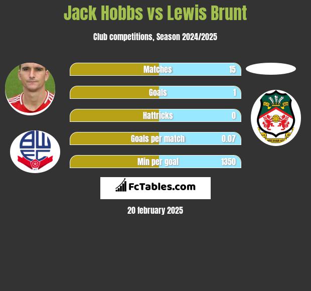 Jack Hobbs vs Lewis Brunt h2h player stats