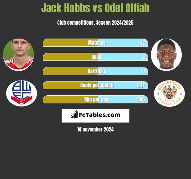 Jack Hobbs vs Odel Offiah h2h player stats