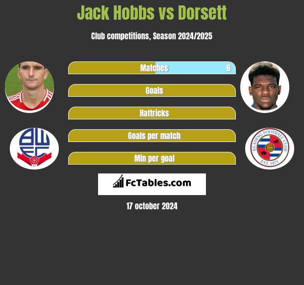 Jack Hobbs vs Dorsett h2h player stats