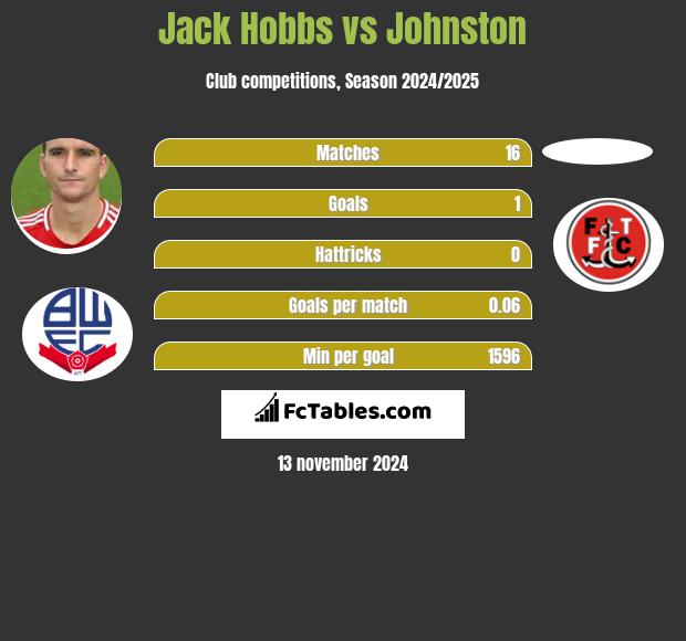 Jack Hobbs vs Johnston h2h player stats