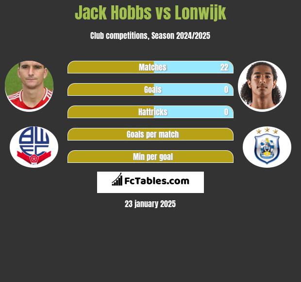 Jack Hobbs vs Lonwijk h2h player stats