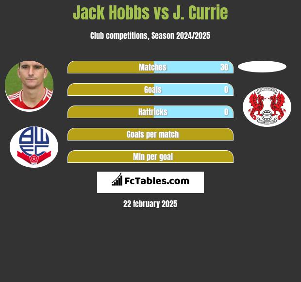 Jack Hobbs vs J. Currie h2h player stats