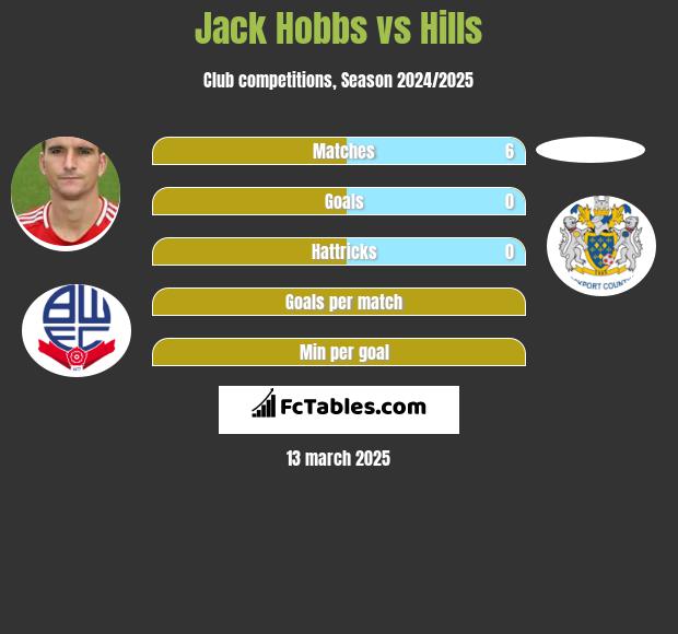 Jack Hobbs vs Hills h2h player stats