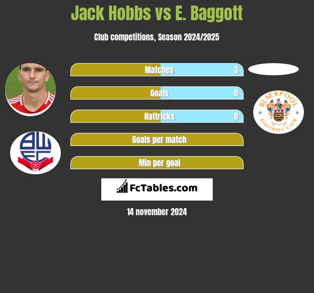 Jack Hobbs vs E. Baggott h2h player stats